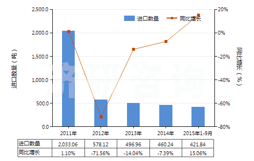 2011-2015年9月中國塑料制門,窗及其框架,門檻(HS39252000)進(jìn)口量及增速統(tǒng)計(jì) 2011-2015年9月中國塑料制門,窗及其框架,門檻(HS39252000)進(jìn)口量及增速統(tǒng)計(jì)